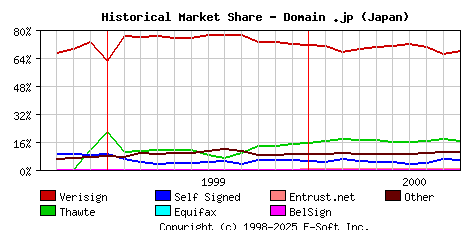 October 1st 2000 Historical Market Share Graph