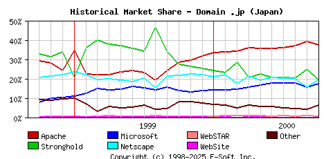 October 1st, 2000 Historical Market Share Graph