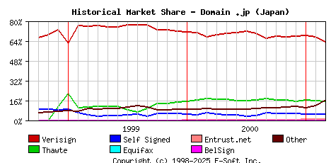March 1st 2001 Historical Market Share Graph