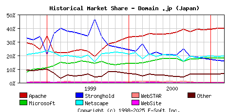 March 1st, 2001 Historical Market Share Graph