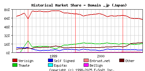 June 1st 2001 Historical Market Share Graph
