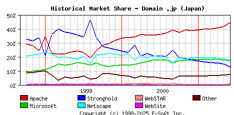 June 1st, 2001 Historical Market Share Graph