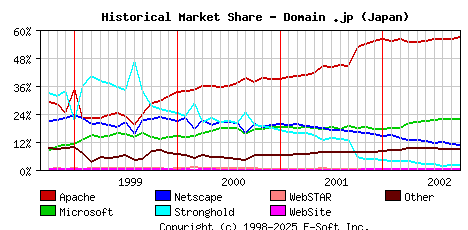 October 1st, 2002 Historical Market Share Graph