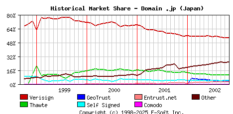 November 1st 2002 Historical Market Share Graph