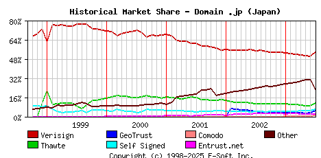 July 1st 2003 Historical Market Share Graph