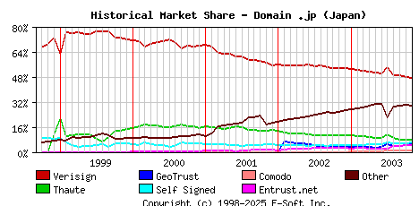 November 1st 2003 Historical Market Share Graph