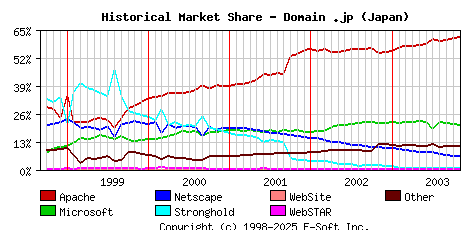 November 1st, 2003 Historical Market Share Graph
