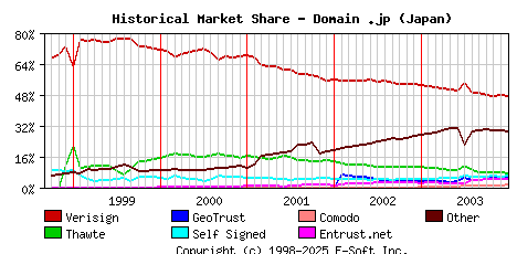January 1st 2004 Historical Market Share Graph
