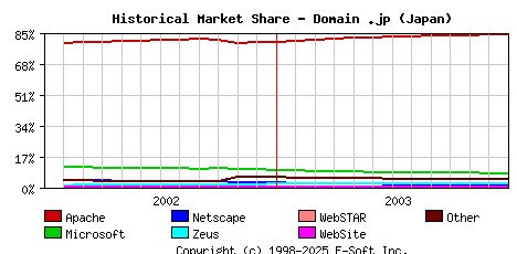January 1st, 2004 Historical Market Share Graph