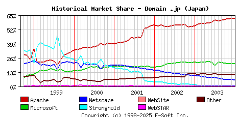 January 1st, 2004 Historical Market Share Graph