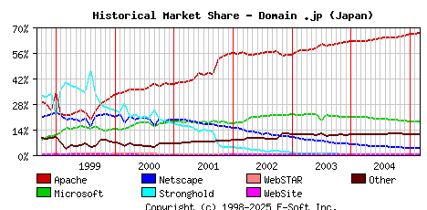 March 1st, 2005 Historical Market Share Graph