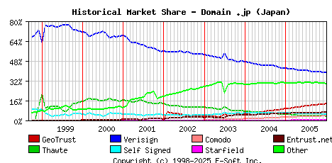 January 1st 2006 Historical Market Share Graph