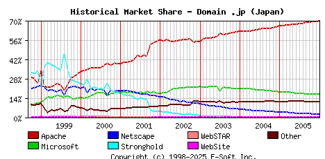 January 1st, 2006 Historical Market Share Graph