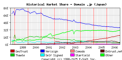 January 1st 2007 Historical Market Share Graph