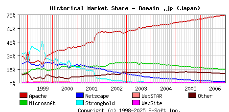January 1st, 2007 Historical Market Share Graph
