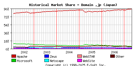 May 1st, 2007 Historical Market Share Graph
