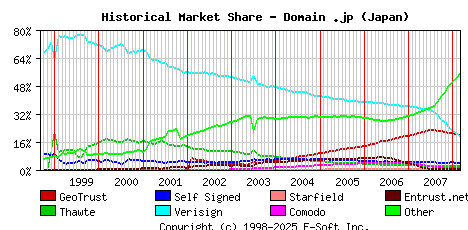 March 1st 2008 Historical Market Share Graph