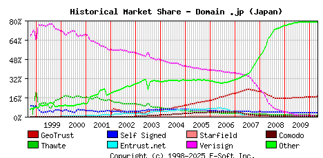 May 1st 2010 Historical Market Share Graph