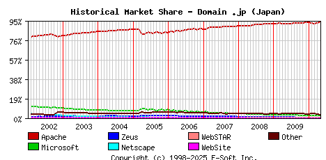May 1st, 2010 Historical Market Share Graph