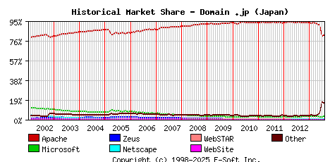 August 1st, 2013 Historical Market Share Graph