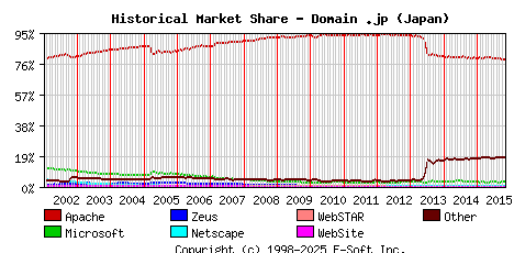 November 1st, 2015 Historical Market Share Graph