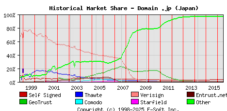 July 1st 2016 Historical Market Share Graph