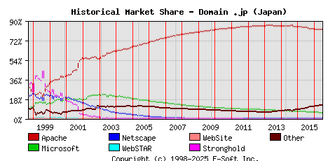 July 1st, 2016 Historical Market Share Graph