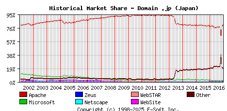 January 1st, 2017 Historical Market Share Graph