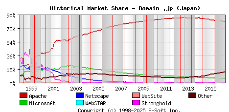 January 1st, 2017 Historical Market Share Graph