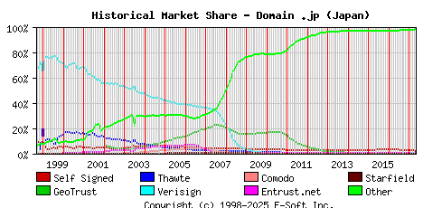 May 1st 2017 Historical Market Share Graph