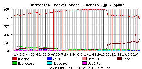 May 1st, 2017 Historical Market Share Graph