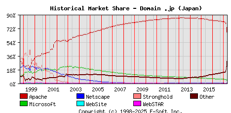 May 1st, 2017 Historical Market Share Graph