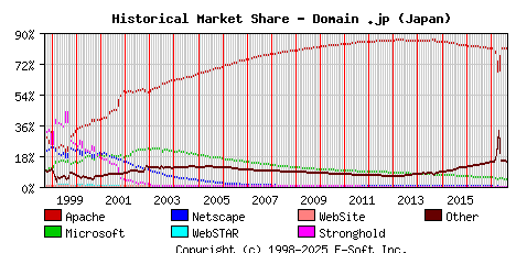 September 1st, 2017 Historical Market Share Graph