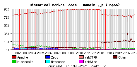 October 1st, 2017 Historical Market Share Graph
