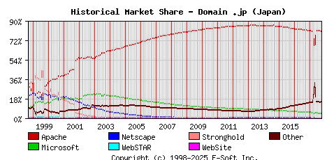 October 1st, 2017 Historical Market Share Graph