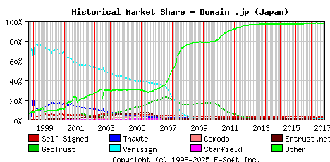 November 1st 2017 Historical Market Share Graph