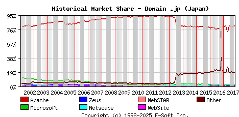 November 1st, 2017 Historical Market Share Graph