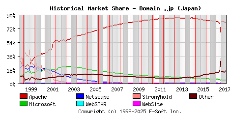 November 1st, 2017 Historical Market Share Graph