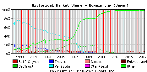 January 1st 2018 Historical Market Share Graph