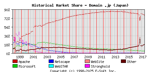 January 1st, 2018 Historical Market Share Graph