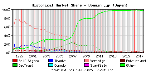 May 1st 2018 Historical Market Share Graph
