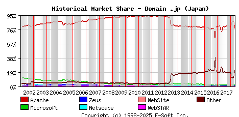 May 1st, 2018 Historical Market Share Graph