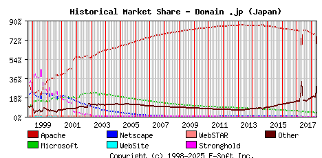 May 1st, 2018 Historical Market Share Graph
