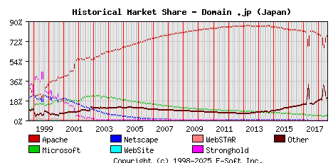 August 1st, 2018 Historical Market Share Graph