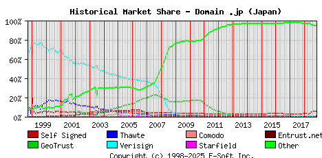 November 1st 2018 Historical Market Share Graph