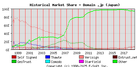 August 1st 2019 Historical Market Share Graph