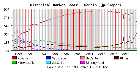 August 1st, 2019 Historical Market Share Graph