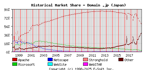October 1st, 2019 Historical Market Share Graph