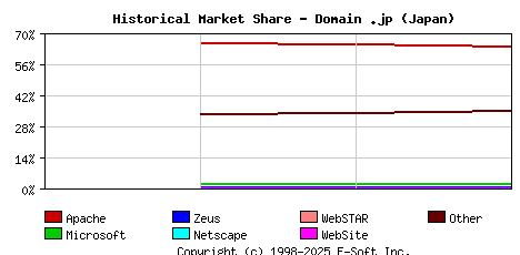 May 1st, 2020 Historical Market Share Graph