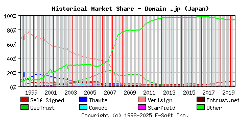 June 1st 2020 Historical Market Share Graph